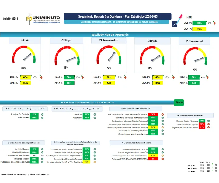 Indicadores de resultado sobre el cumplimiento de los planes operativos